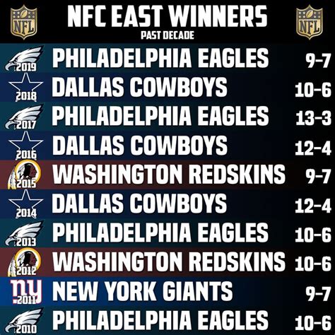 nfc east winners history